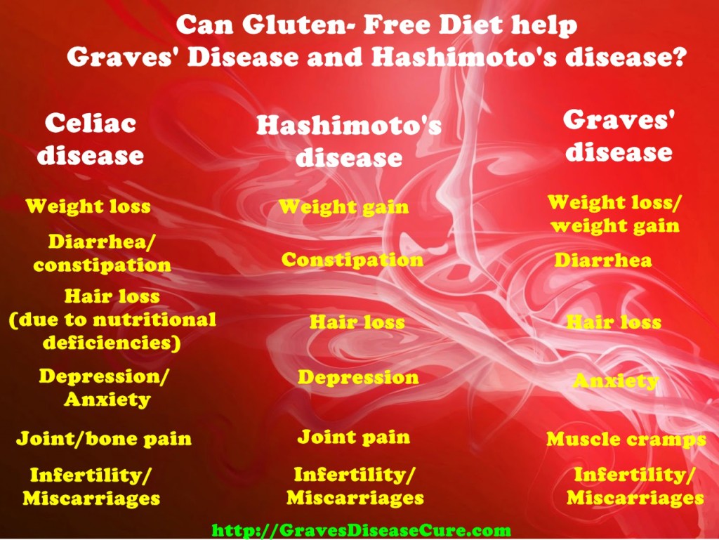 Celiac Disease Symptoms