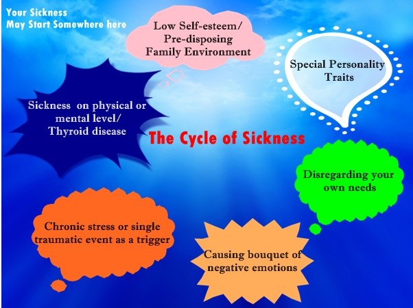 The cycle of sickness